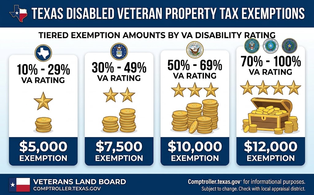 Texas disabled veteran property tax exemption tiers by VA rating